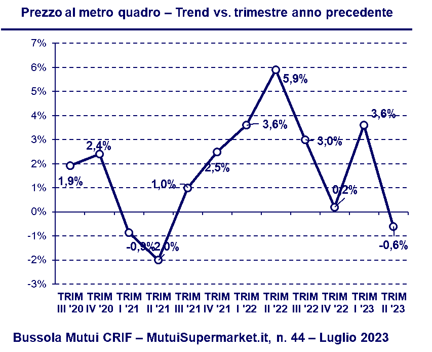 Prezzo al metro quadro - trend vs trimestre anno precedente