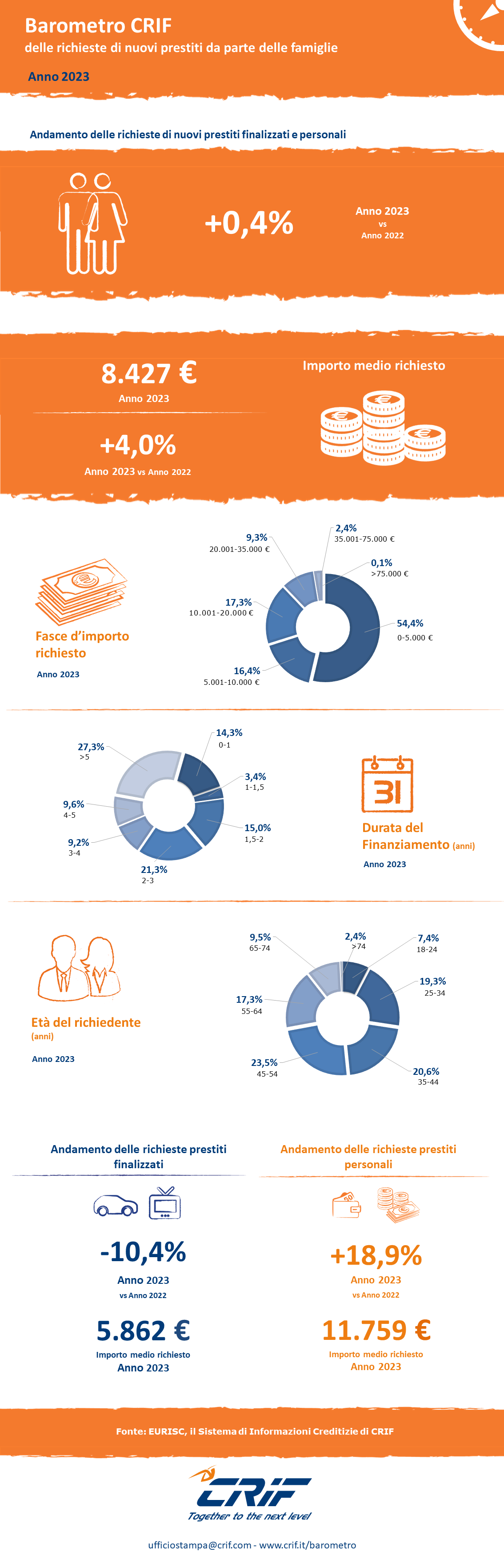 Infografica Barometro CRIF prestiti personali anno 2023