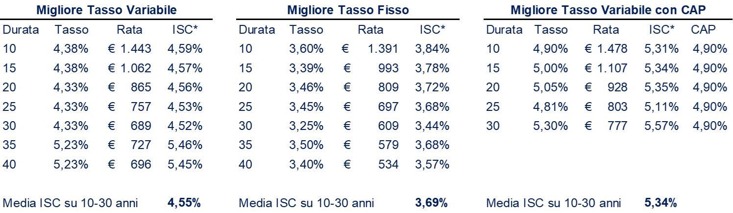 Grafico dei tassi variabile e fisso