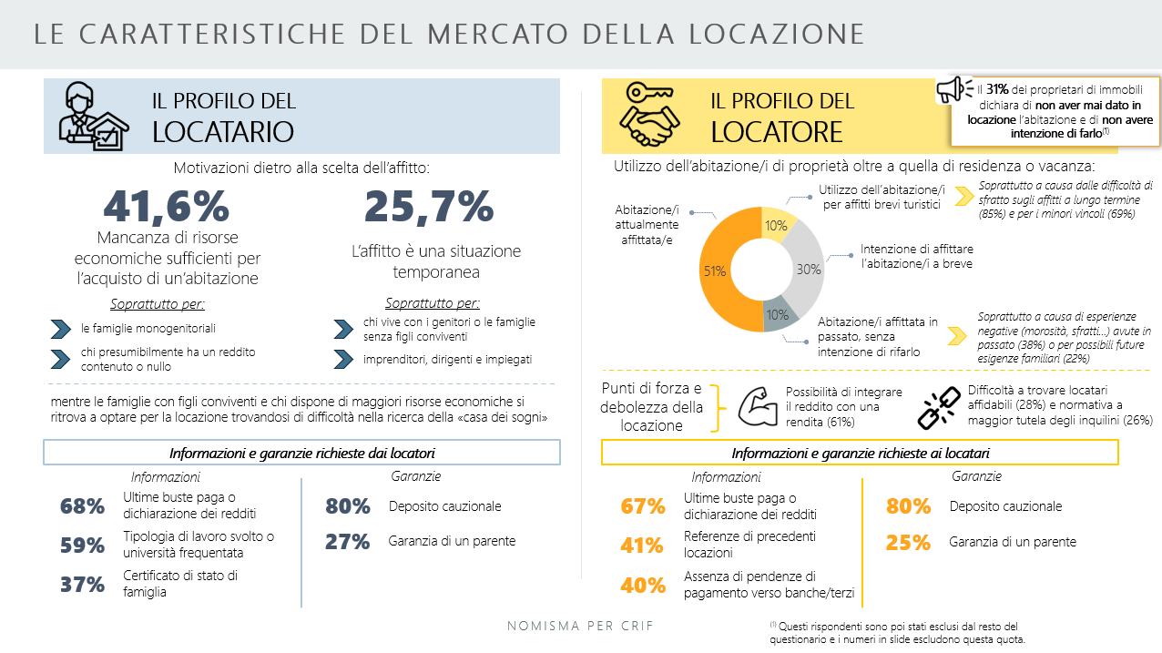 Mercato della Locazione