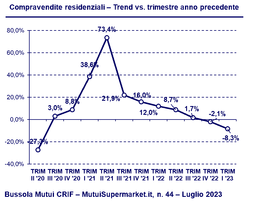 Compravendite residenziali - Trend vs. trimestre anno precedente