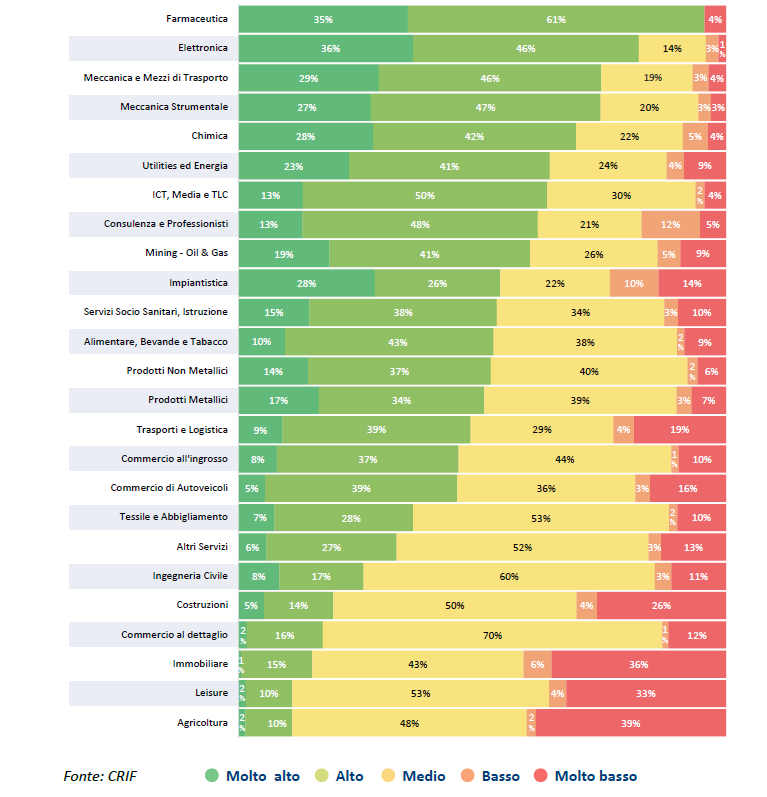 Adeguatezza delle imprese al fattore Governance: distribuzione dello score G per settore