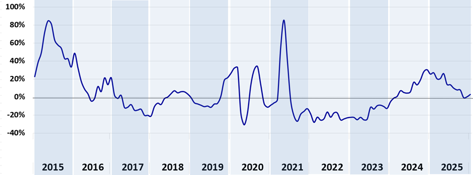 Andamento del numero di richieste di nuovi mutui e surroghe