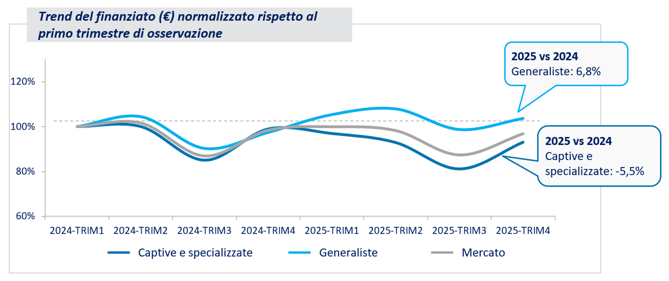 Trend del finanziato