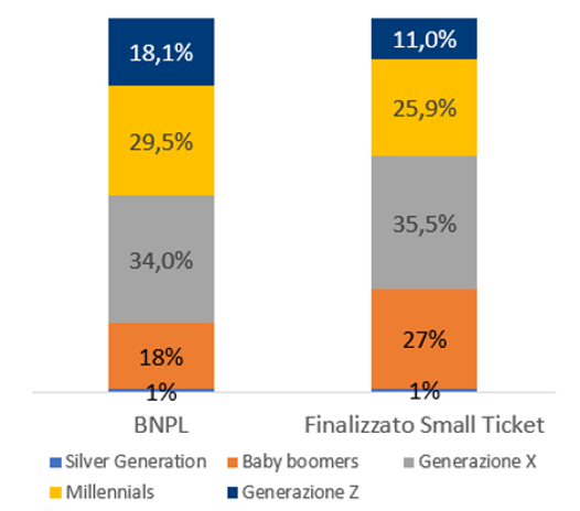 BNPL e profilo degli utenti distribuzione per generazioni