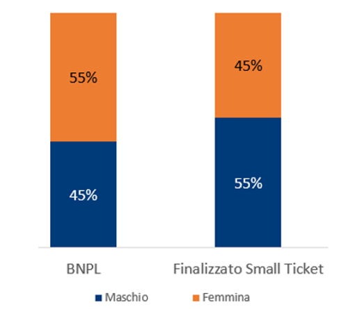 BNPL e profilo degli utenti distribuzione per genere
