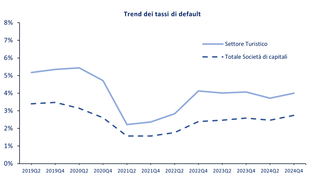 Trend dei tassi di default