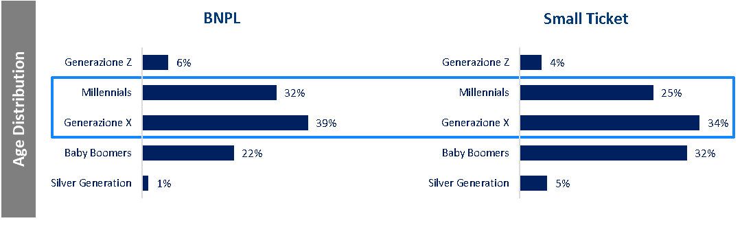 BNPL Italia distribuzione per età