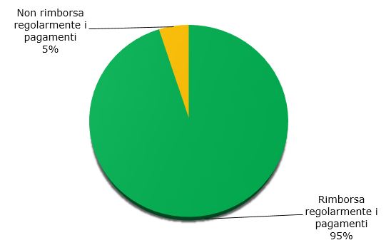 Grafico del Crif che mostra che il 95% delle persone iscritte nei loro registri paga regolarmente.