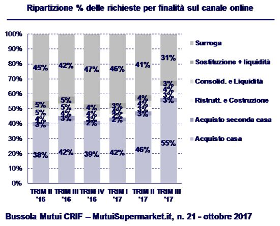Bussola mutui crif – mutuisupermarket iii trimestre 2017 Tempi per surroga 2017