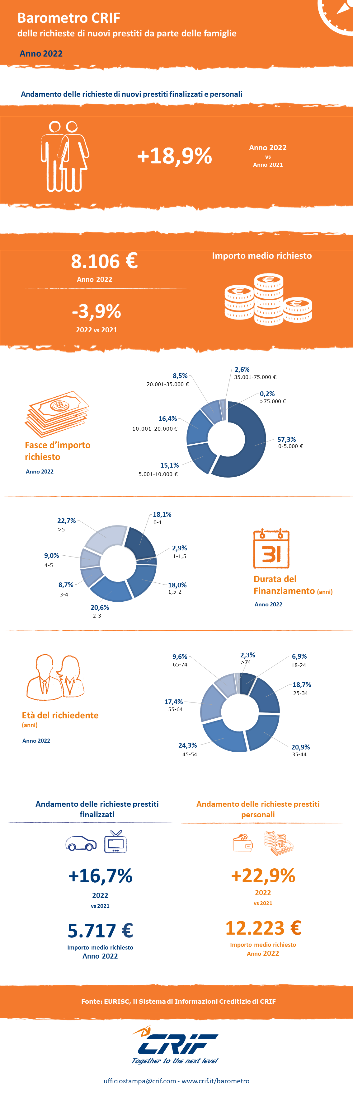 infografica barometro prestiti 2022