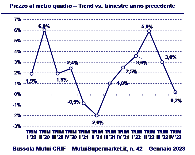 bussola-mutui-crif-iv-trimestre-2022-genn-2023-imm-5