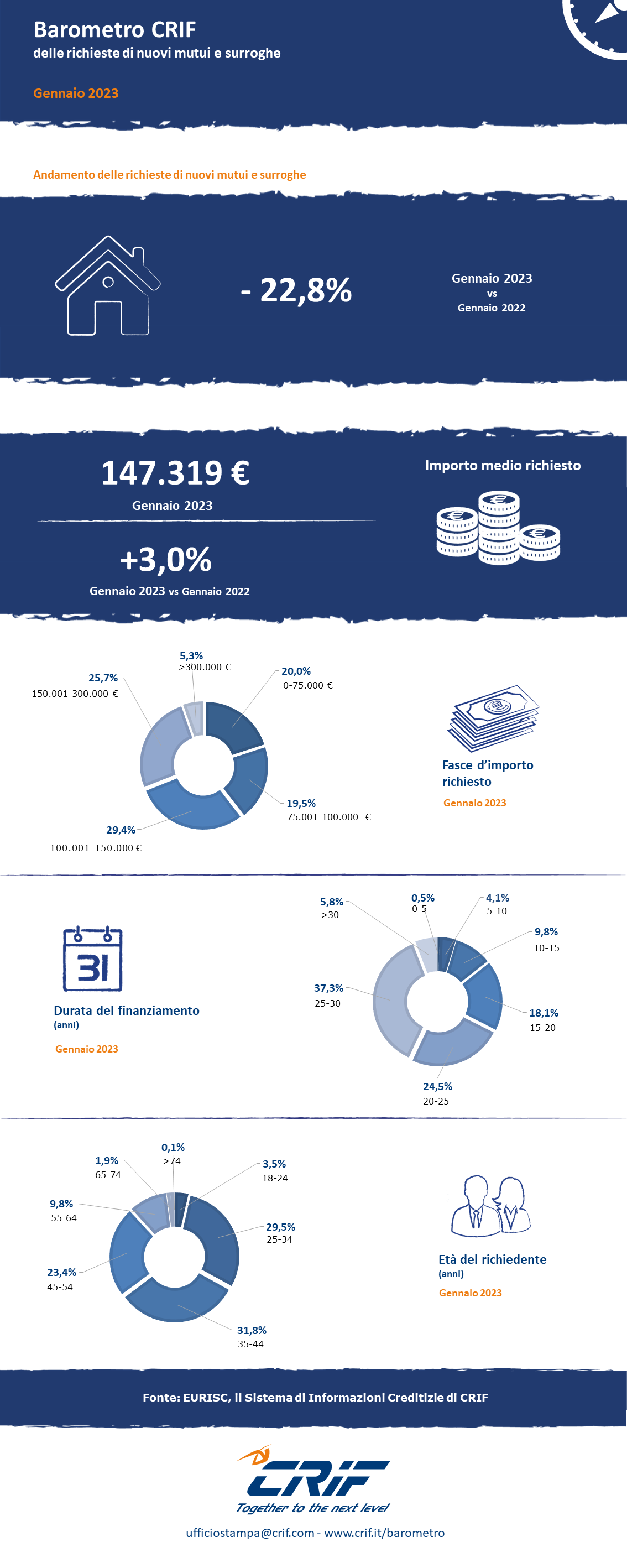 infografica barometro mutui gennaio 2023