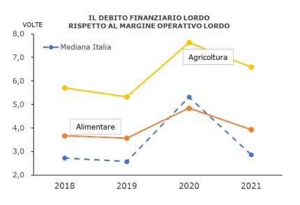 grafico 2 comunicato agrifood 26 aprile 2023