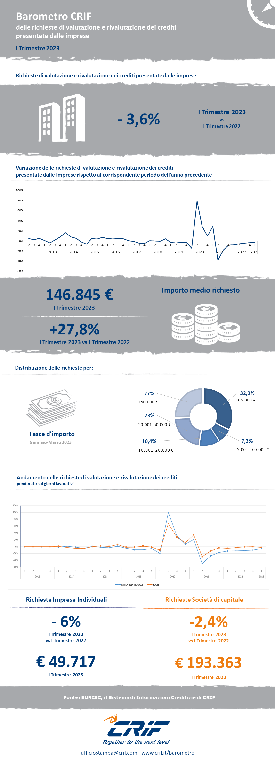 infografica barometro imprese I trimestre 2023