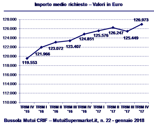 Bussola mutui crif – mutuisupermarket iv trimestre 2017 Tempi per surroga 2017