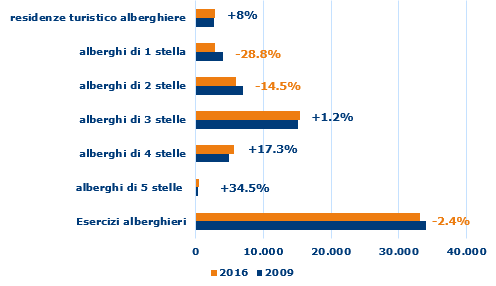 offerta strutture ricettive Italia