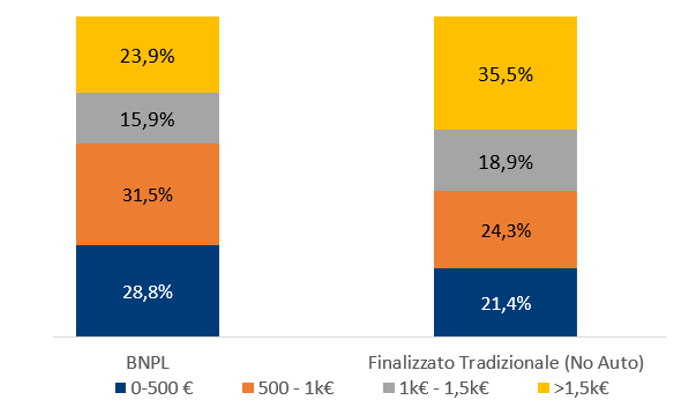BNPL e small ticket per fascia d'importo