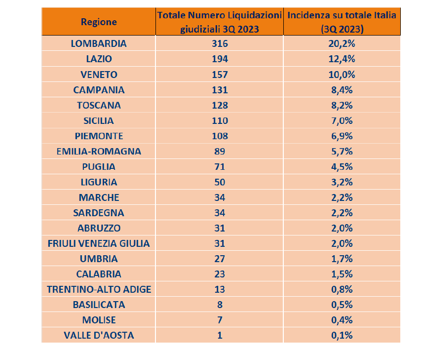 Totale liquidazioni giudiziali in Italia