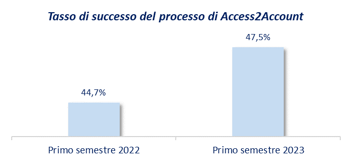 grafico tasso di successo processo access2account