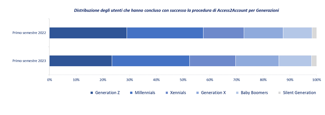 Grafico distribuzione utenti che hanno concluso la procedura Access2Account per generazioni