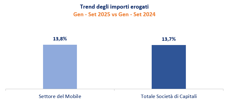 OSSERVATORIO IMPRESE (MOBILE) - Trend importi erogati gen-set25 vs gen-set24