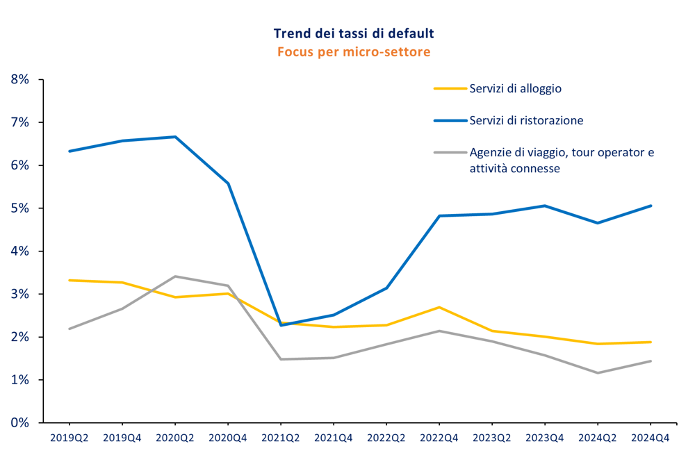 Trend dei tassi di default - Focus per micro-settore