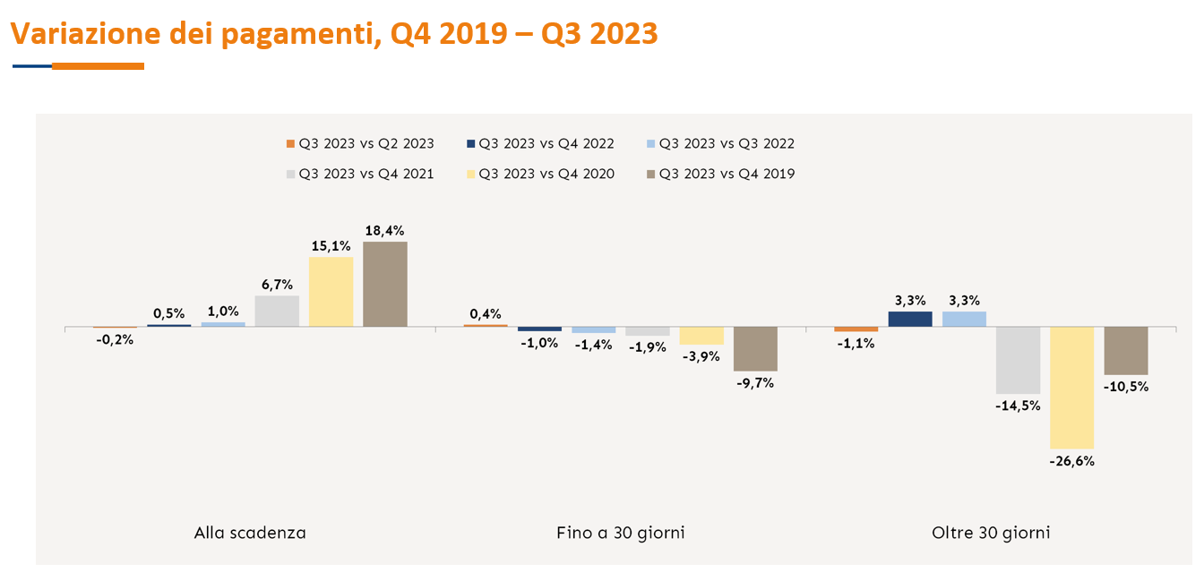 Variazione dei pagamenti Q4 2019 Q3 2023 Grafico