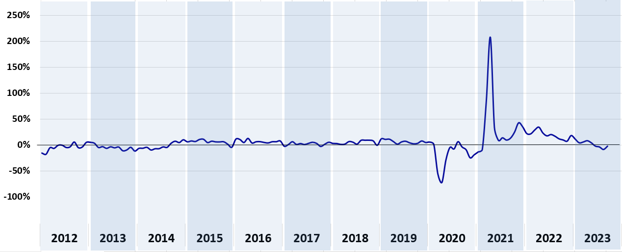 Andamento dell'importo medio dei prestiti richiesti (personali + finalizzati)