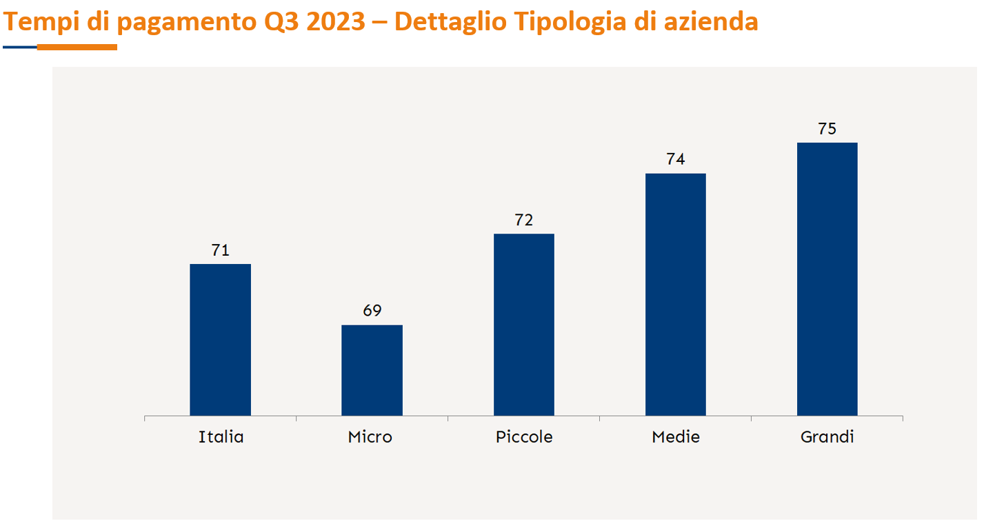 Tempi di pagamento Q3 2023