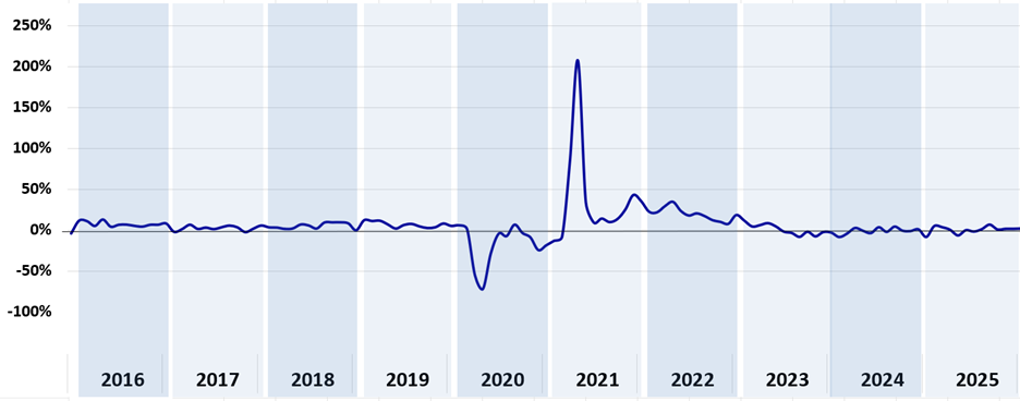 Andamento delle richieste di nuovi prestiti (personali + finalizzati)
