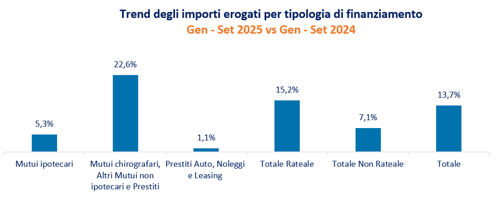 OSSERVATORIO IMPRESE Q3 2025 Trend degli importi erogati per tipologia di finanziamento Gen - Set 2025 vs Gen - Set 2024