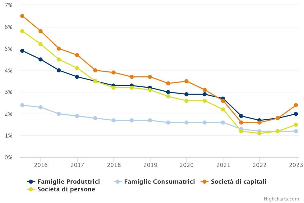 Trend tasso di default a 12 mesi