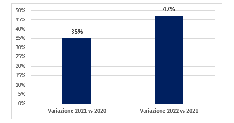 Grafico andamento bnpl in Italia