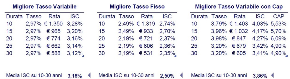Migliori offerte di mutuo su canale Internet