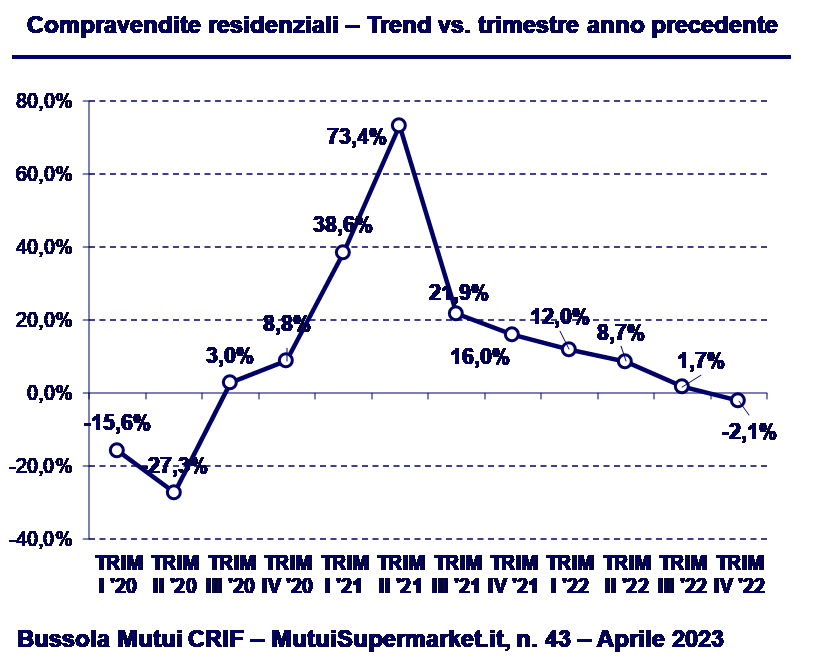 imm 5 bussola mutui crif I trimestre 2023