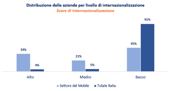 Distribuzione delle aziende per livello di internazionalizzazione