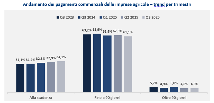 Andamento dei pagamenti commerciali delle imprese agricole – trend per trimestri