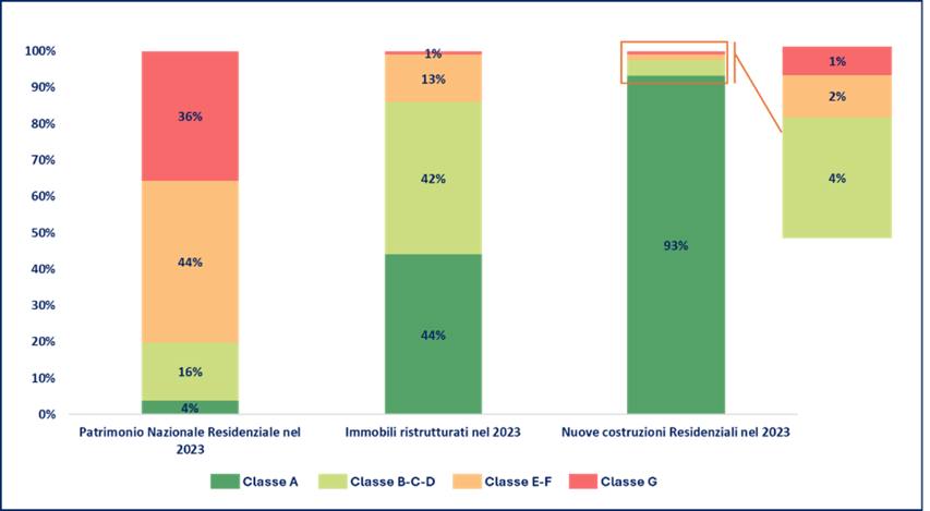 Distribuzione degli immobili per classe energetica (2023)