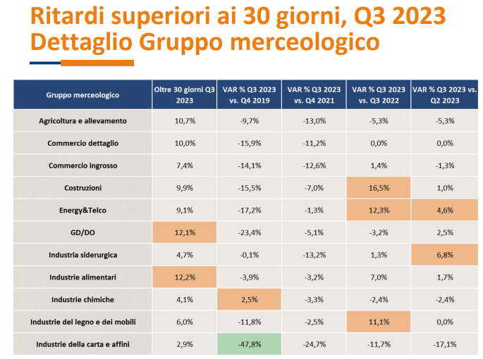 Ritardi superiori ai 30 giorni, grafico Q3 2023