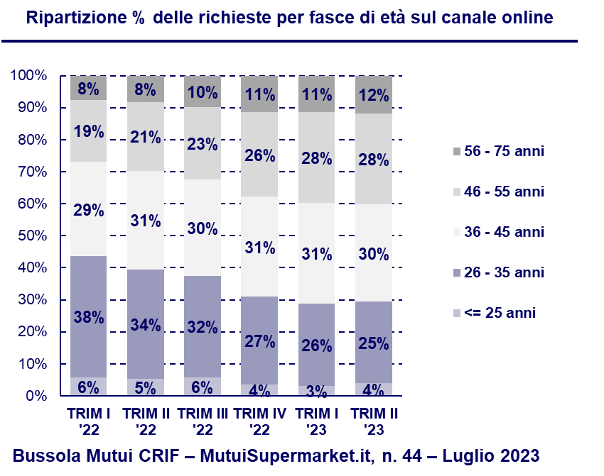 Ripartizione % delle richieste per fasce di età sul canale online