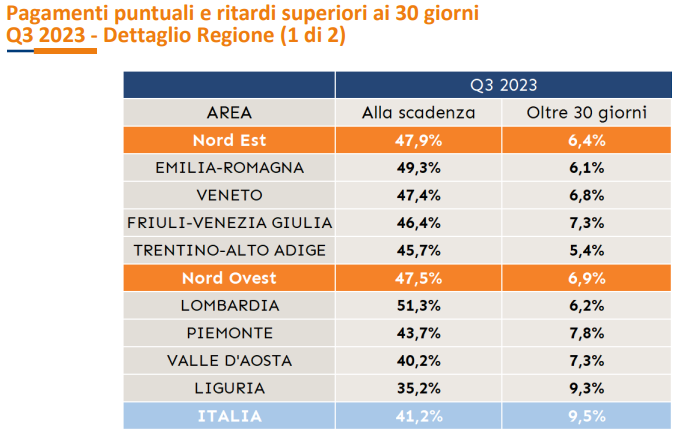 Pagamenti puntuali e ritardi superiori ai 30 giorni grafico