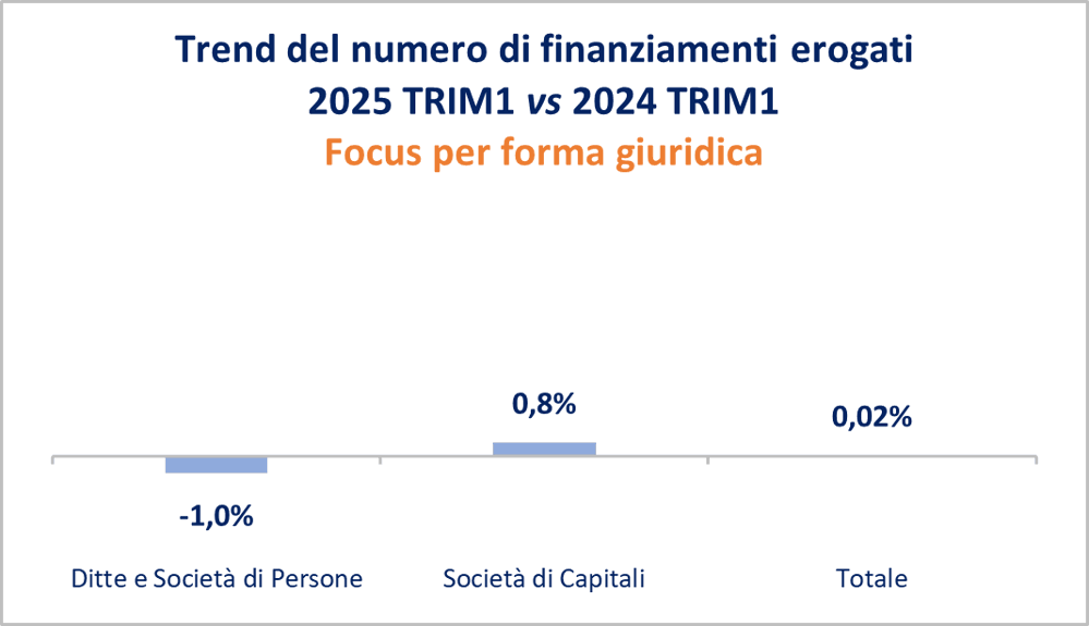 Trend del numero di finanziamenti erogati 2025 TRIM1 vs 2024 TRIM1