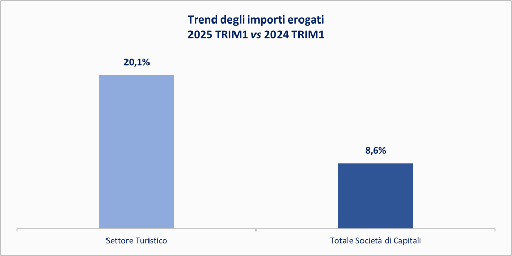 Trend degli importi erogati 2025 TRIM1 vs 2024 TRIM1