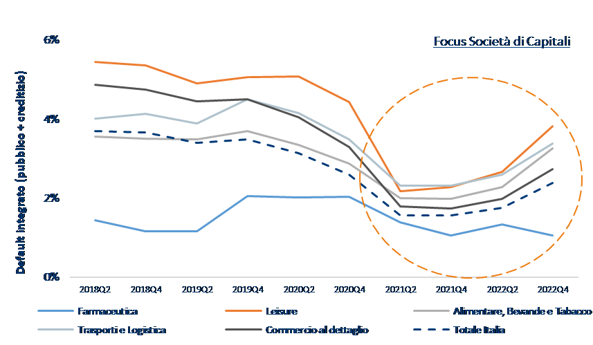 Andamento tasso di default delle imprese (periodo 2018-Q2-2022-Q4)