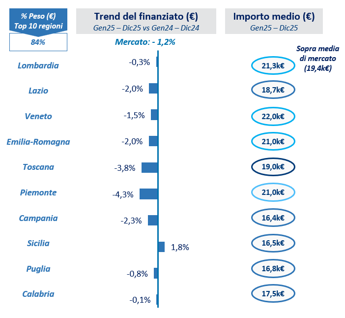 Trend del finanziato, importo medio e rischiosità
