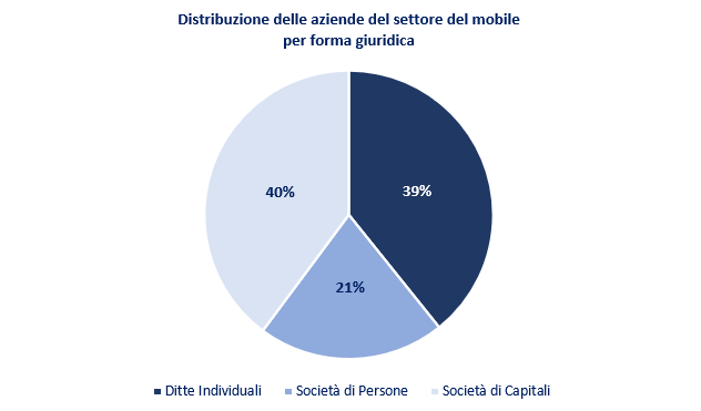 Distribuzione delle aziende del settore del mobile per forma giuridica