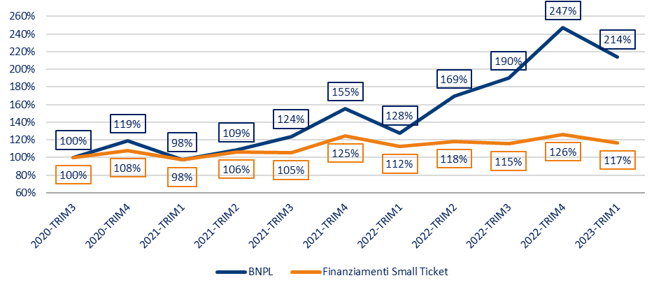 BNPL Italia trend per trimestri