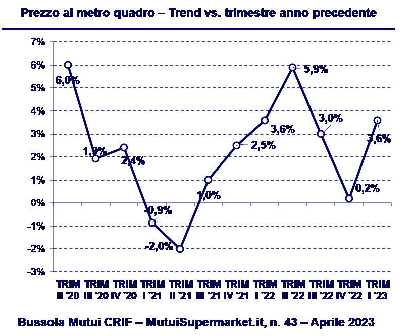 imm 6 bussola mutui crif I trimestre 2023