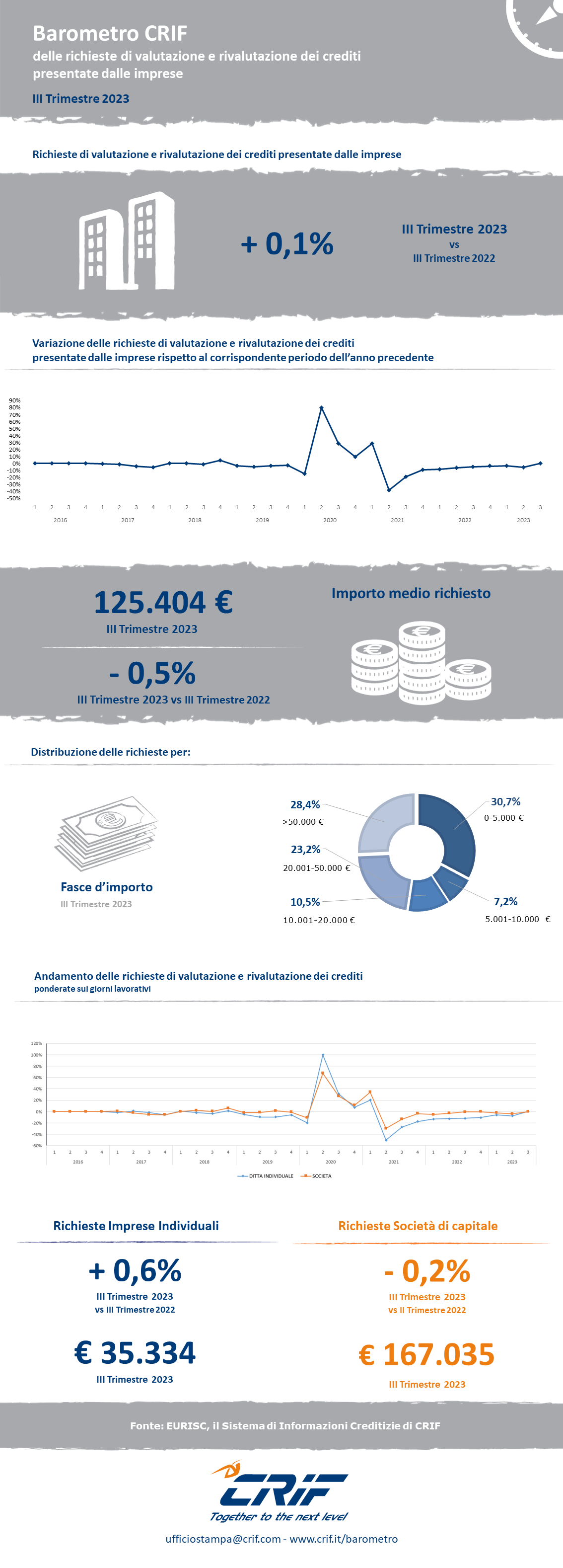 Infografica Barometro Imprese 2023